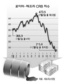 경기불황에 원자재도 ‘휘청’