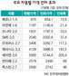 쏘나타 33만원, 제네시스 142만원 싸진다