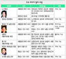 100억대 비리사슬…조연급도 ‘억대’ 챙겨