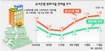 중기 대출 연체율 급등…은행건전성 ‘비상’