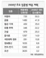 대기업 내년 채용 17% 줄인다