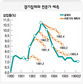주어진 도표를 다각적·심층적으로 분석하라