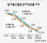 경제성장이 출산에 미치는 영향