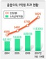 연봉 억대 첫 10만명 돌파