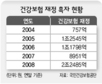 건강보험 재정 흑자 현황