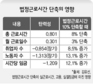 법정근로시간 단축, 고용효과 크다