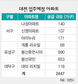대전 아파트 입주물량 ‘사상최저’
