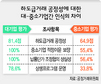 공정위, 대기업 하도급 횡포조사 ‘늑장발표’