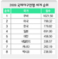 한국야구 랭킹 반나절만에 2위서 3위