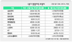 20대 기업 1분기 실적, 작년 ‘반토막’ 떨어질듯