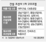 대주건설·C&중공업 퇴출