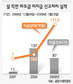 하도급대금 늑장지급 작년 6배