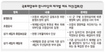 상가 세입자에 우선임차권…권리금 보호 빠져 ‘미봉책’