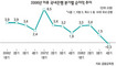 은행들 8년만에 적자