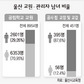 울산 여선생님 늘어나도 교장·교감 되기 ‘바늘구멍’