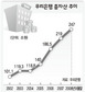 우리은행 5천억 ‘적자쇼크’로 무리한 몸집불리기