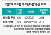 연아 약점 ‘트리플 루프’ 안뛴다