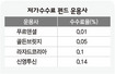 펀드 수수료 ‘큰 격차’…따져보세요