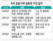 2000년 장원·2006년 이형모씨…시민단체 간부 성폭력 ‘충격’