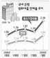 은행 대출 연체율 ‘고공행진’