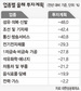 기업들 “올해 투자 30% 줄인다”