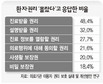 ‘환자권리’ 몰라서 침해당한다