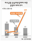 대기업 등 17곳 ‘하도급 횡포’ 적발