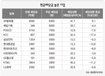 기업 실적악화…전체 배당금 줄었다