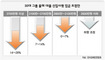 고용계획 쏙 빼고 대졸 초임 삭감만