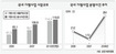 프랜차이즈 본부 10곳 중 9곳 ‘위법행위’