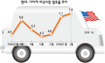 현대·기아차, 미국 점유율 7.6% 사상최고