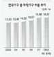 여섯집 중 한곳 ‘가구주 무직’