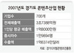 경기도 콘텐츠산업 ‘자금·고용난’