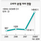 50명이상 소비자 집단피해 구제 쉬워져