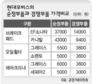 현대모비스 ‘시장경쟁 저해’ 과징금