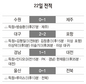 제주 Utd, 수원 제압 ‘파란’