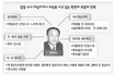 ‘평시’엔 두루 관리…‘전시’엔 실세 접근…전천후 로비