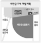 물막이공사 18년만에…새만금 개발 ‘첫발’