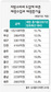“지방소비세 신설 땐 지방재정 20%↑”