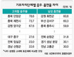 흡연·음주율 1위 화천·단양