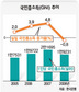 실질 국민소득 10년만에 감소