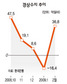 2월 경상수지 36억달러 흑자