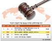 “외국기업들 담합 꼼짝마” 한국 공정위도 칼 뽑았다