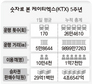 KTX, 지구~달 거리 250배 달렸다