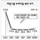 덩치 커진 재벌 ‘빚경영’ 늘었다