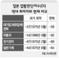 일 업체 체감경기 ‘최악’