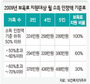 소득 인정액 하위 50%에 보육료 전액 지원