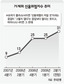 가계 신용위험 5년반만에 최고