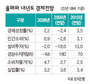 경기침체 터널 길어질수도