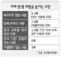 배우자 없는 노인, 치매 위험 2.4배